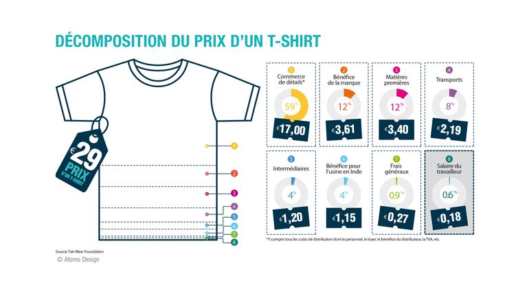 Les couts d'un T-shirt du commerce